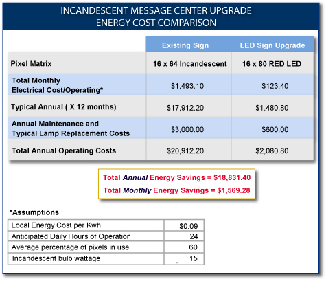 Incandescent message center upgrade to LED sign energy cost comparison