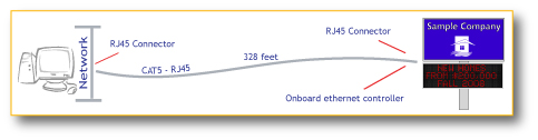 LED Sign - ethernet CAT5 communications example