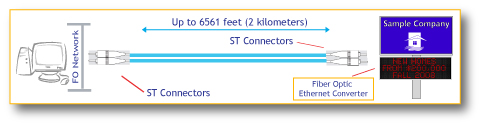 LED Sign - ethernet fiber optic communications example