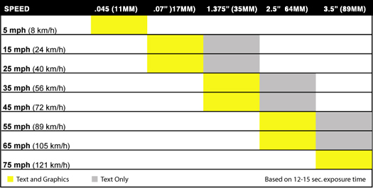 Recommended LED sign pixel resolution based on driving speeds