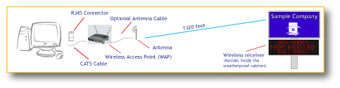 LED Sign - wireless transceiver communications example