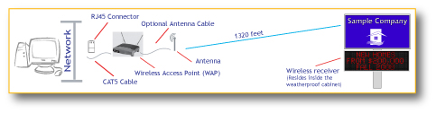 LED Sign - ethernet WiFi communications example